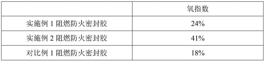 一种阻燃防火密封胶及其制备方法与流程