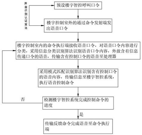 基于语音识别实现信息分类识别的楼宇智控呼叫方法与流程