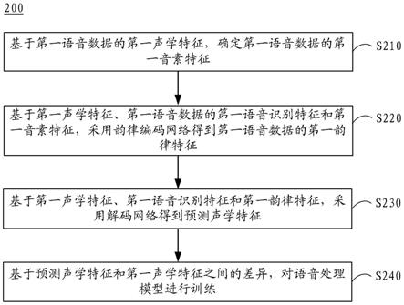 语音处理模型的训练方法和数据增强方法、装置及设备与流程