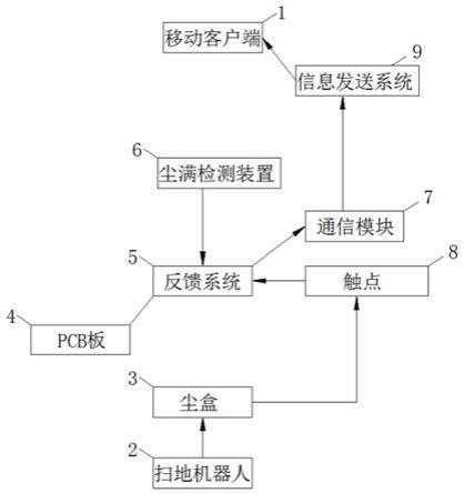 一种扫地机器人人机互动控制系统的制作方法