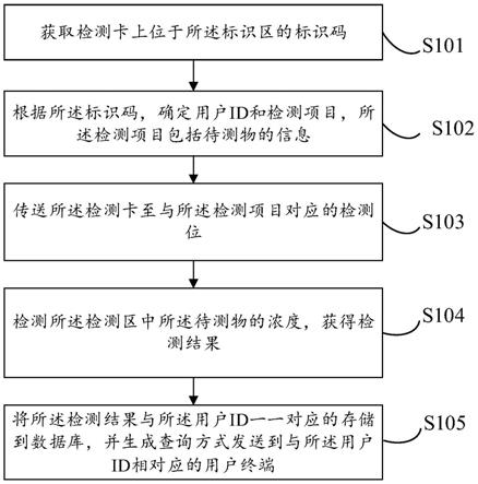 荧光免疫分析方法、系统、存储介质及电子装置与流程