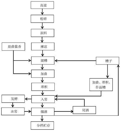 一种绵柔的酱香型白酒生产工艺的制作方法