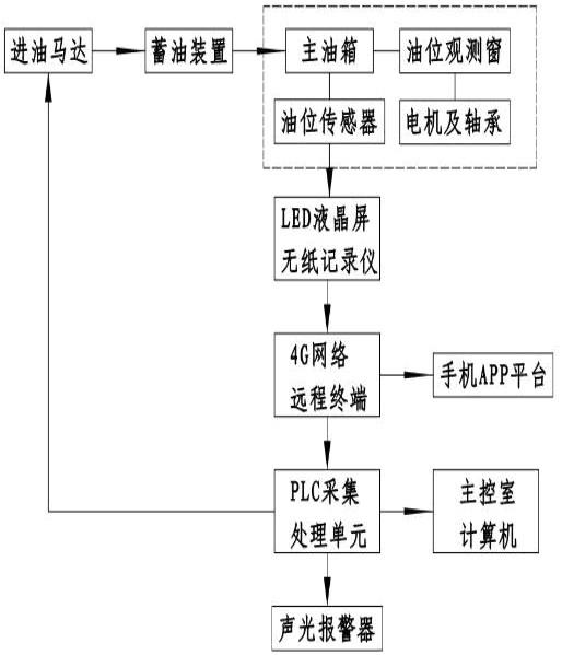 轧钢轧机电机油位传感器远程自动控制装置的制作方法