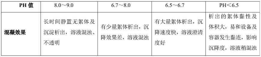 一种水性涂料清洗废液的处理及综合利用的方法与流程