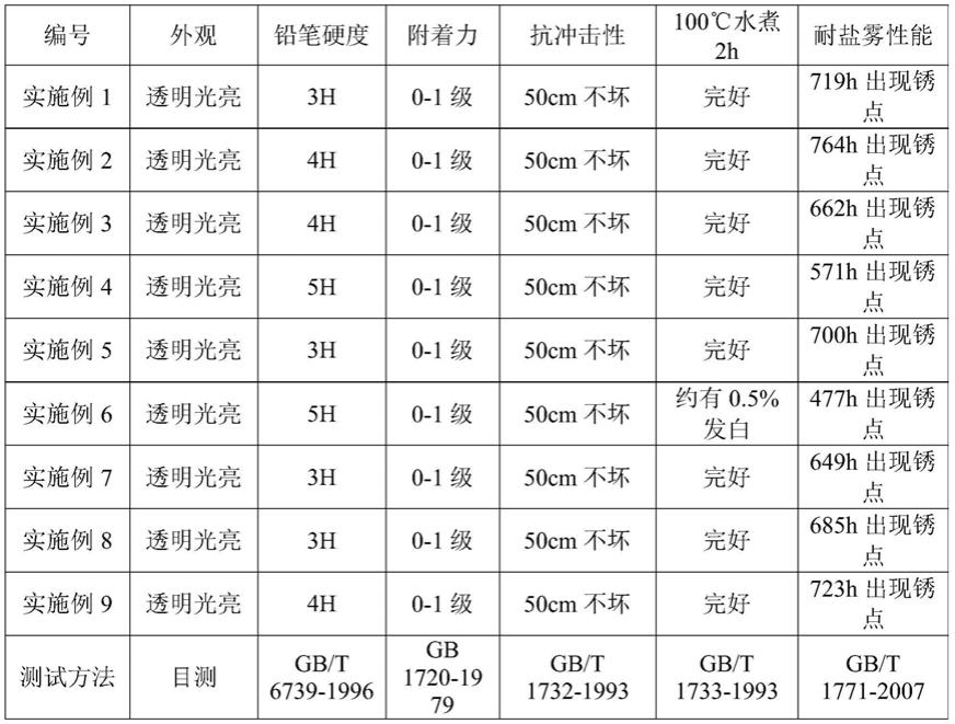 液体水性环氧树脂及其制备方法和应用、组合物、涂层制品及其制备方法与流程