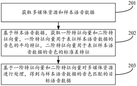 语音数据的获取方法、装置、设备及计算机可读存储介质与流程