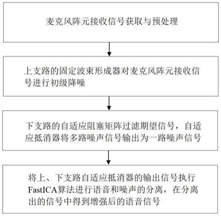 一种后置FastICA信号分离的麦克风阵列语音增强方法与流程