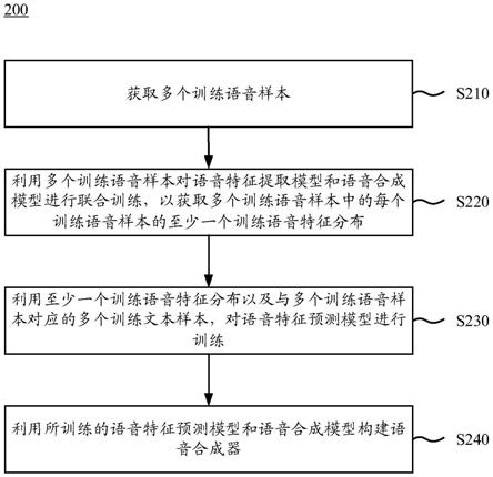 语音合成器的构建方法、语音合成方法及装置与流程