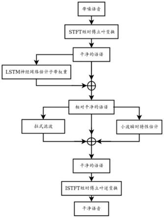 一种利用数理统计和深度网络结合的语音降噪通用方法与流程