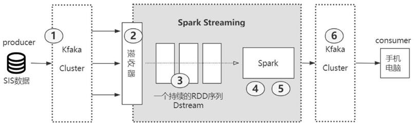 基于SparkStreaming实时检测锅炉壁温超限报警的方法与流程