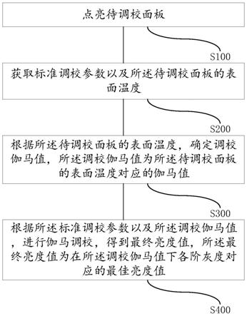 伽马调校方法、相关装置及存储介质与流程