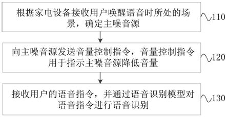 一种语音识别方法、装置、设备及介质与流程