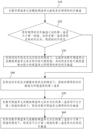 列车轴温检测方法及装置与流程