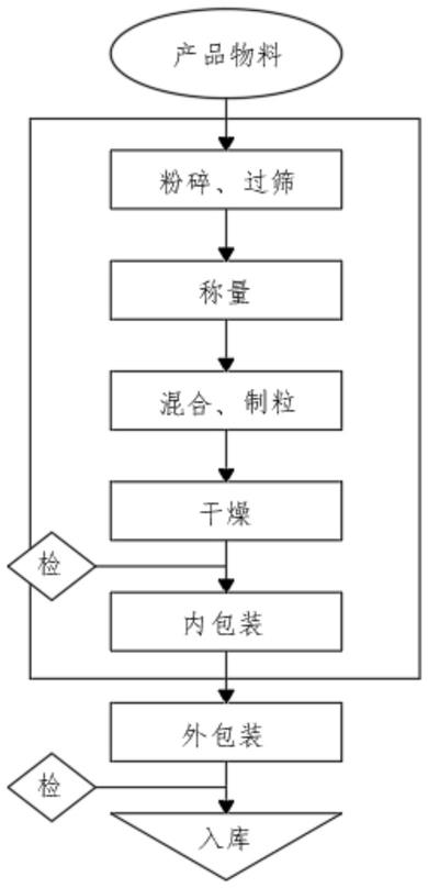 一种混合类代用茶的制备成型工艺的制作方法