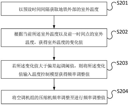 变频地铁空调机组控制方法、装置和可读存储介质与流程