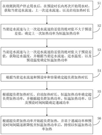 燃气热水器及其控制方法与流程