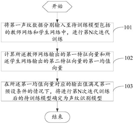 声纹识别模型训练方法、声纹识别方法及相关设备与流程