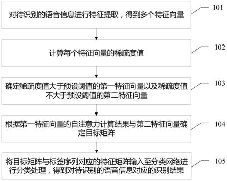 语音识别方法、装置、计算机可读存储介质及计算机设备与流程