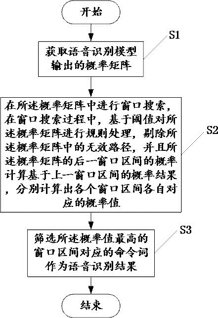 模型输出的后处理方法、装置和计算机设备与流程