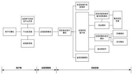 一种基于真实设备的远程学习和实验平台的制作方法