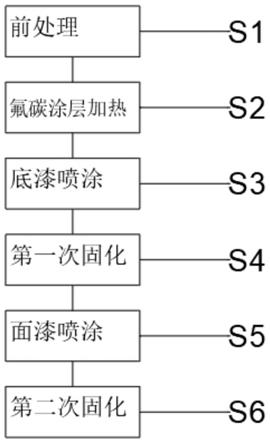 一种用于自发热铝单板的氟碳涂层及其喷涂工艺的制作方法