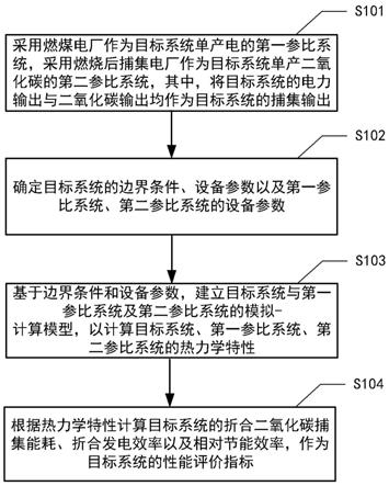 用于二氧化碳捕集的性能评价方法及装置与流程