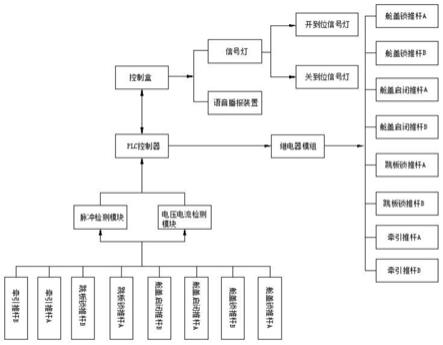 一种小艇登陆设备电控启闭系统及其控制方法与流程