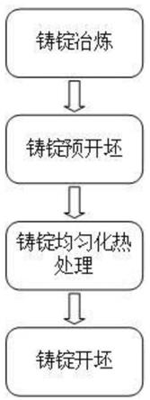 高合金化高温合金材料均质化的方法与流程