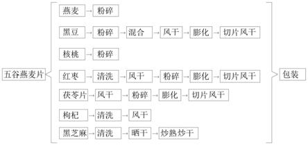 一种复合五谷燕麦片的配方及制备方法与流程