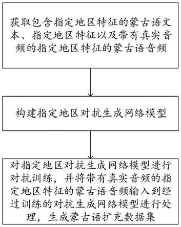 一种蒙古语数据集扩充方法与流程