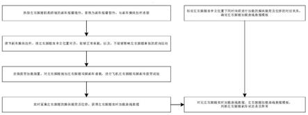 一种飞机左右脚蹬双脚刹车疲劳试验及其监测方法与流程