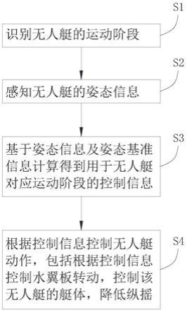 无人艇的航行控制方法、计算机可读存储介质及无人艇与流程