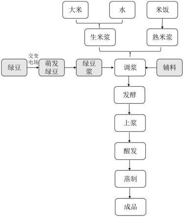 一种富含γ-氨基丁酸的绿豆米糕制作方法与流程