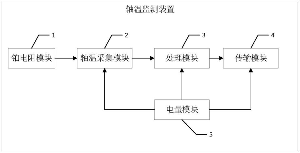 轴温监测装置及铁路车辆的制作方法