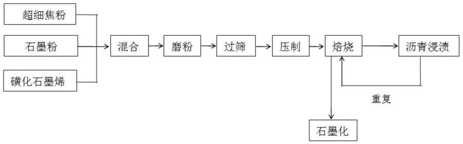 一种添加磺化石墨烯高性能抗磨材料的制备方法与流程