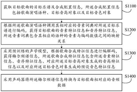 跨语种歌曲合成方法及其装置、设备、介质、产品与流程