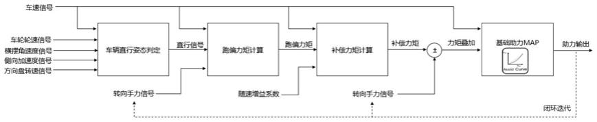 一种基于电动转向抑制汽车跑偏的控制方法与流程