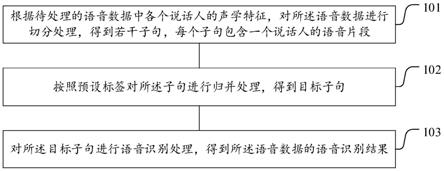 一种语音识别方法、装置和用于语音识别的装置与流程