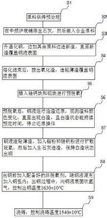 超级奥氏体不锈钢的冶炼工艺及铸管的制备工艺的制作方法