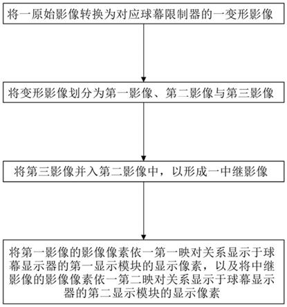 球幕显示器的显示方法与流程