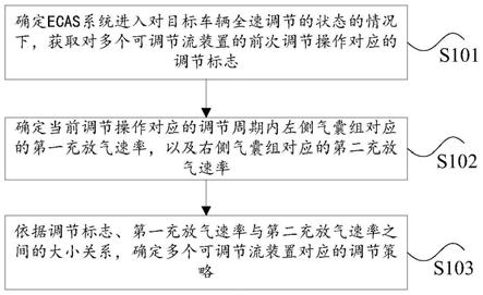 通过ECAS系统调节车辆气囊充放气的方法及装置、ECAS系统与流程