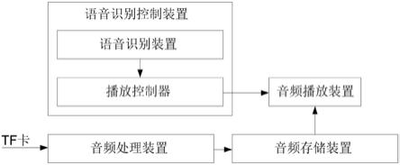 一种语音控制播经机的制作方法