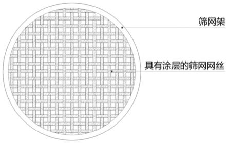 一种涂层组合物、锂电三元正极材料过筛筛网及其制备方法与流程