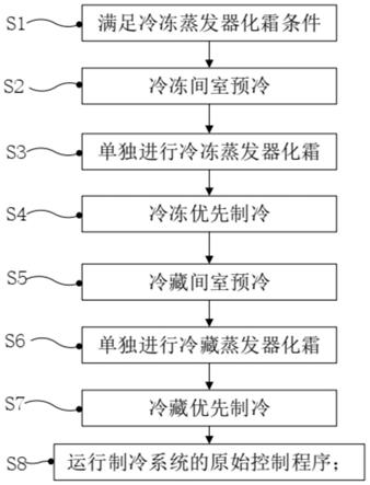 冰箱化霜方法及冰箱与流程