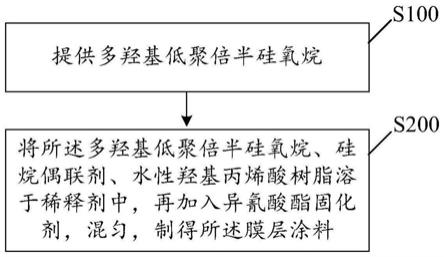 一种膜层涂料及其制备方法、玻璃制品、电子设备壳体与流程