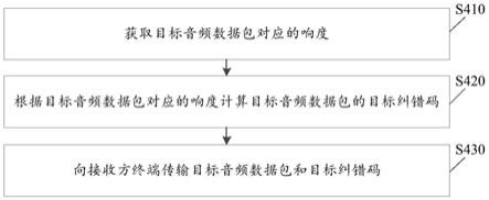 数据传输方法、系统、装置、计算机可读存储介质及设备与流程