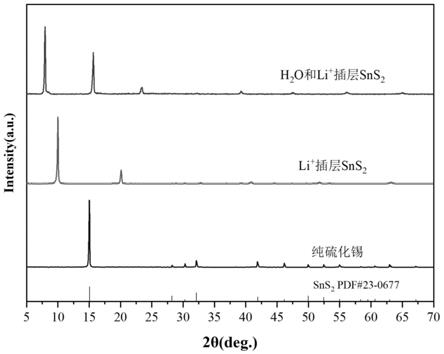 一种碱金属离子插层SnS2及其制备方法和其在电池负极材料中的应用及制备方法与流程