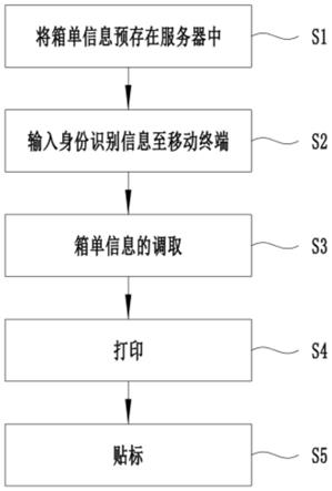 一种利用手持设备打印A4装箱单信息的方法和系统与流程