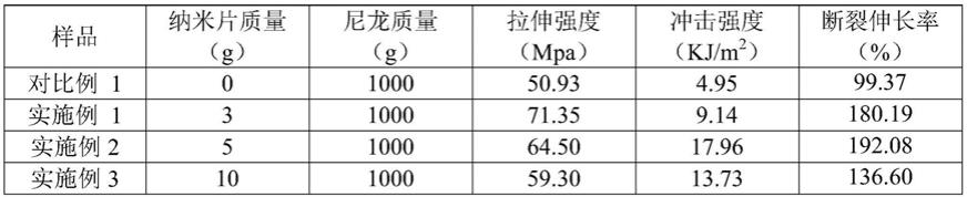 一种尼龙/钛酸纳米片复合材料及其制备方法与流程