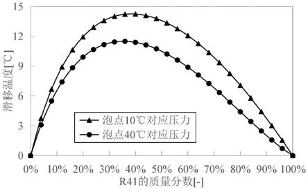 一种非共沸制冷剂，其制备方法及其在制冷装置中的应用与流程